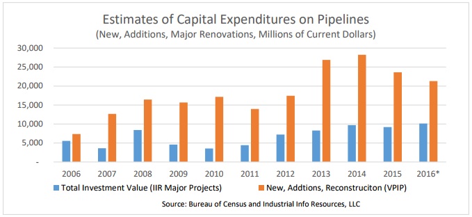 nabtu_capex_pipelines